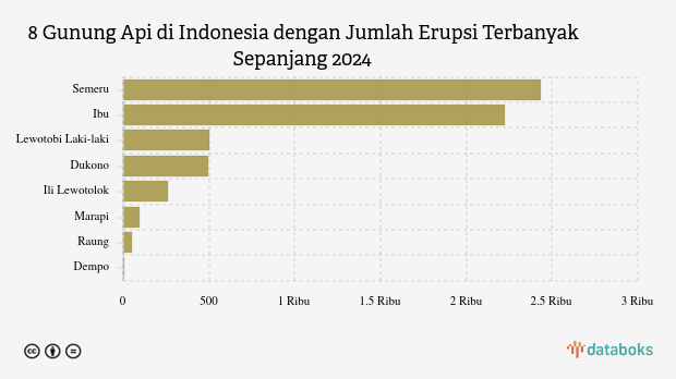 Waspada! Pagi Ini Gunung Dukono Kembali Erupsi (Jumat, 12 September 2025)