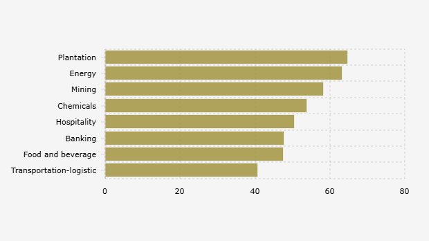 Skor Median Katadata Environmental, Social, and Governance Index/KESGI di 8 Sektor Industri (2025)