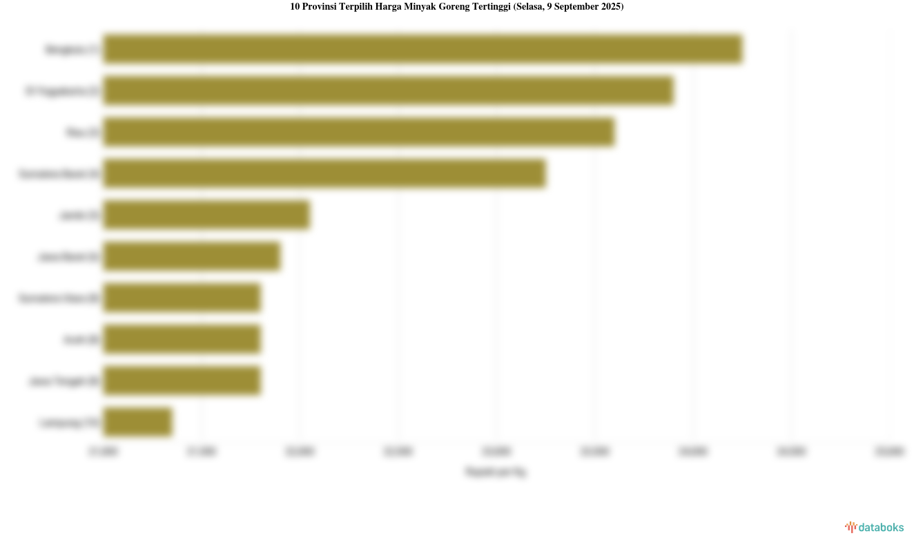 Harga Minyak Goreng di Bengkulu Paling Mahal di Indonesia (Selasa, 9 September 2025)