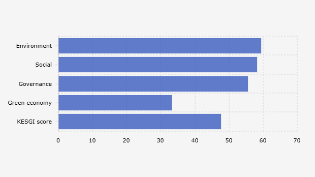 Skor Median Katadata Environmental, Social, and Governance Index/KESGI Berdasarkan Aspek di Sektor Perbankan (2025)