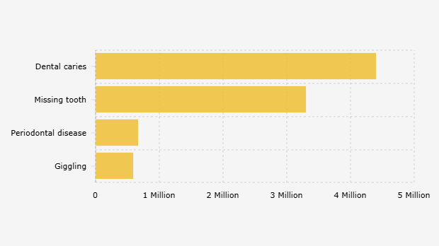 Masalah Gigi dan Mulut yang Banyak Dijumpai pada Peserta Cek Kesehatan Gratis di Atas Usia 18 Tahun (10 Februari-2 September 2025) 