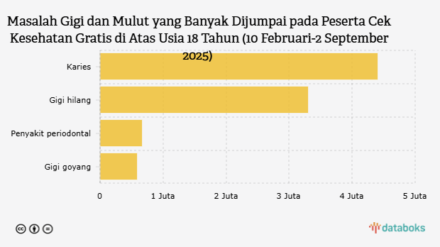 Masalah Gigi dan Mulut yang Banyak Dijumpai pada Peserta Cek Kesehatan Gratis di Atas Usia 18 Tahun (10 Februari-2 September 2025) 