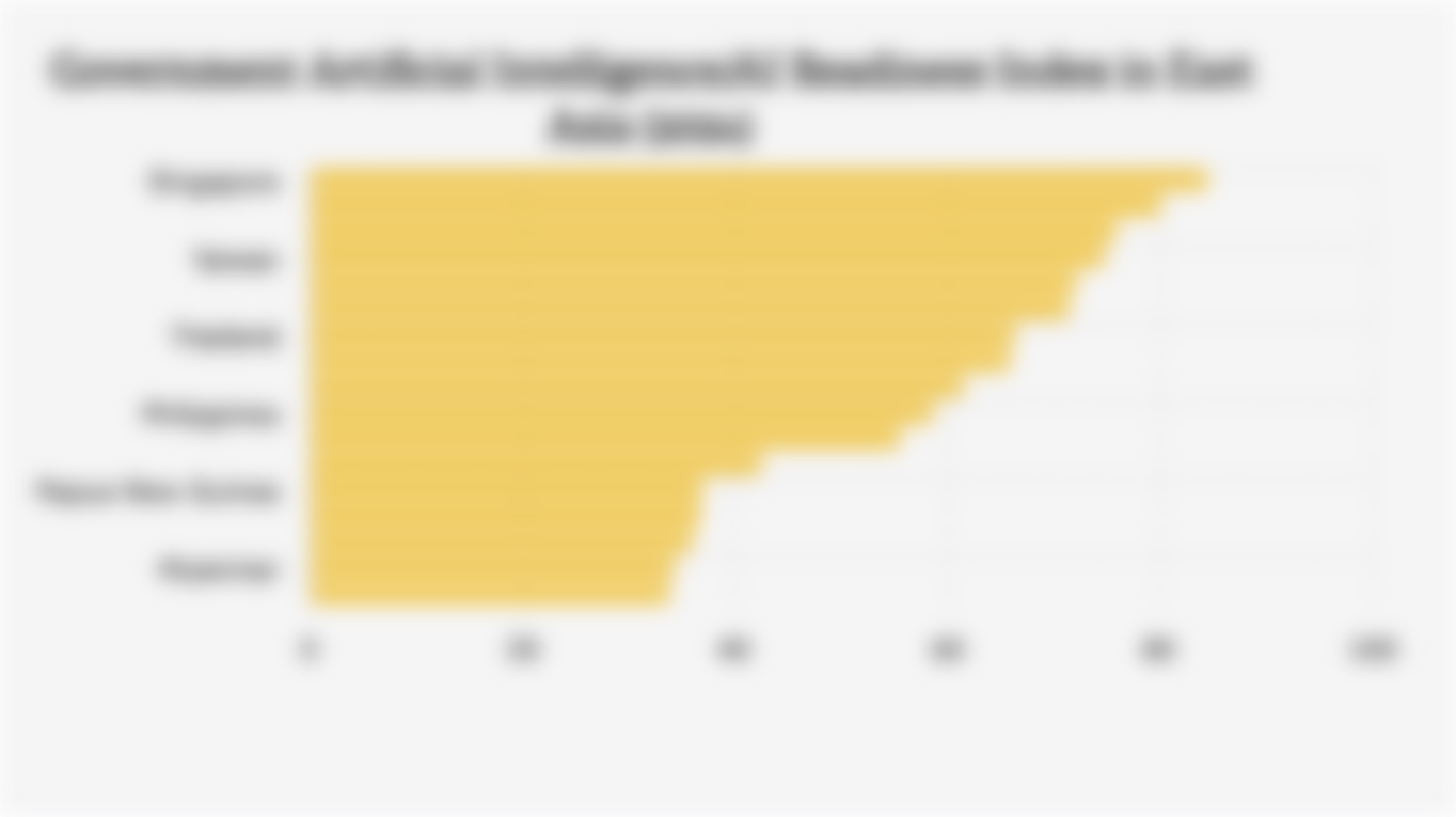 Government Artificial Intelligence/AI Readiness Index in East Asia (2024)