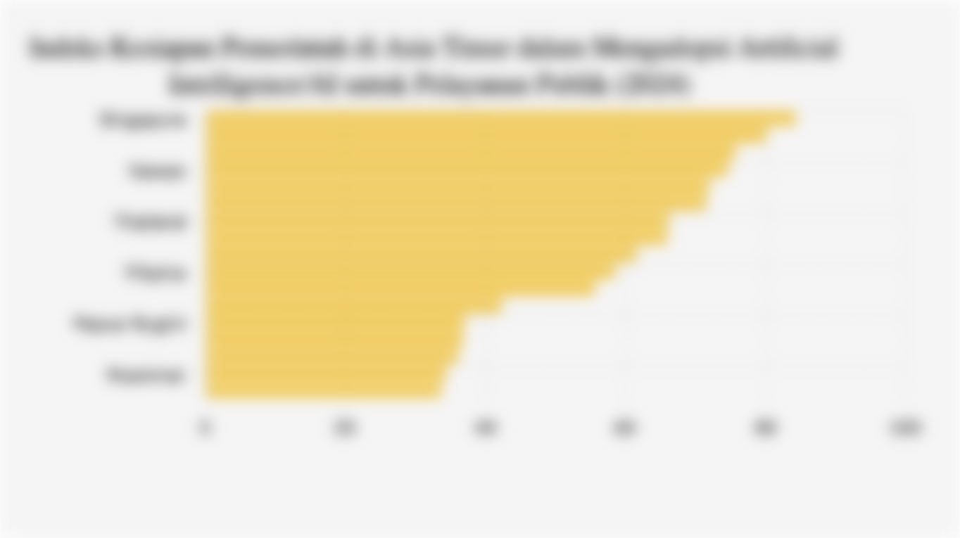 Indeks Kesiapan Pemerintah di Asia Timur dalam Mengadopsi Artificial Intelligence/AI untuk Pelayanan Publik (2024)