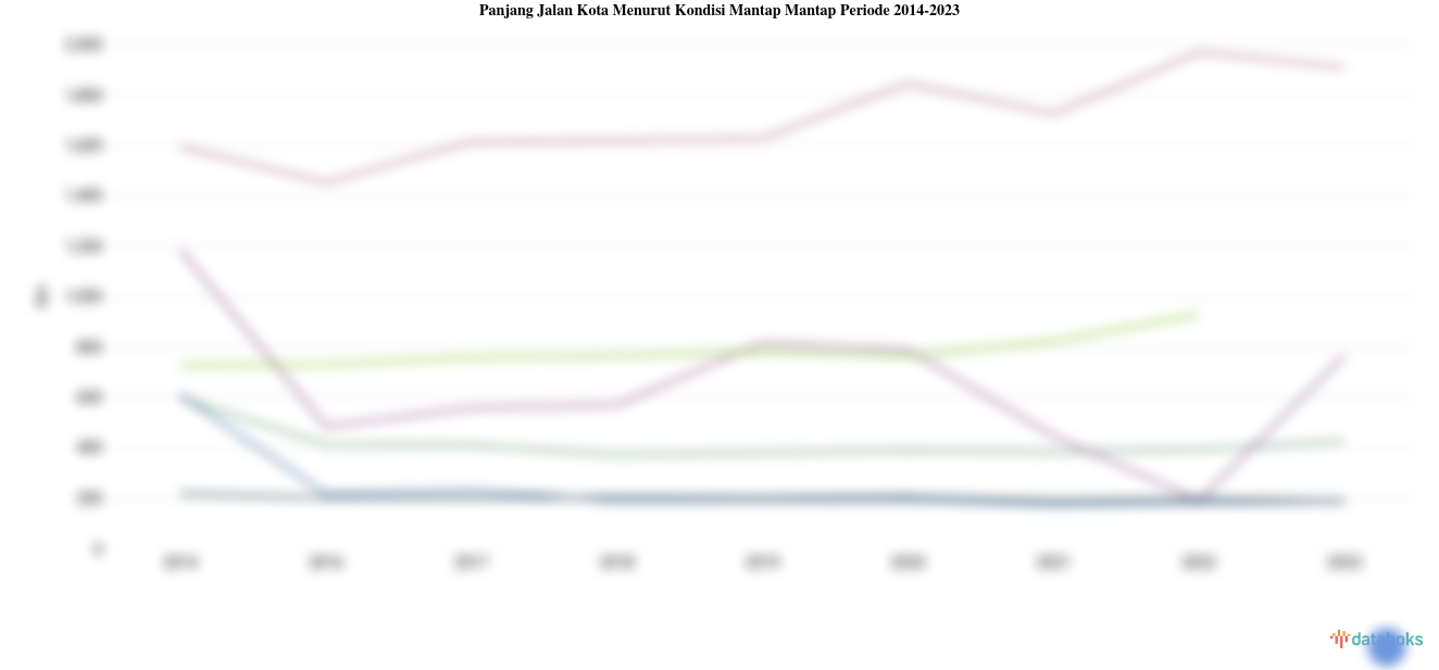 Update 2023: Panjang Jalan Kota Menurut Kondisi Mantap Mantap di Sumatera Utara