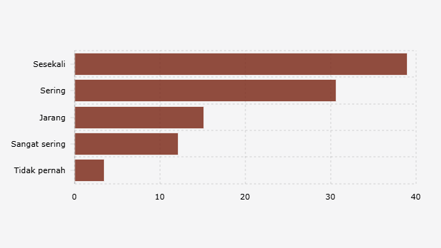 Frekuensi Responden Anak Muda di Indonesia dalam Diskusi Politik di Komunitas (November 2024-Maret 2025)