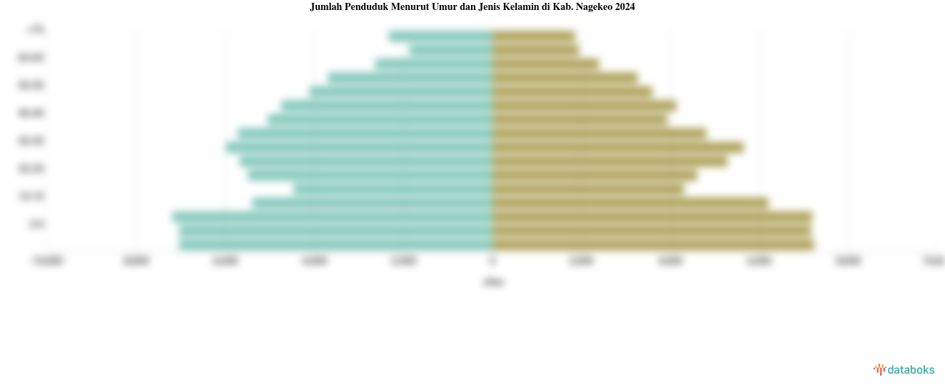 Jumlah Penduduk Menurut Umur dan Jenis Kelamin di Kab. Nagekeo 2024