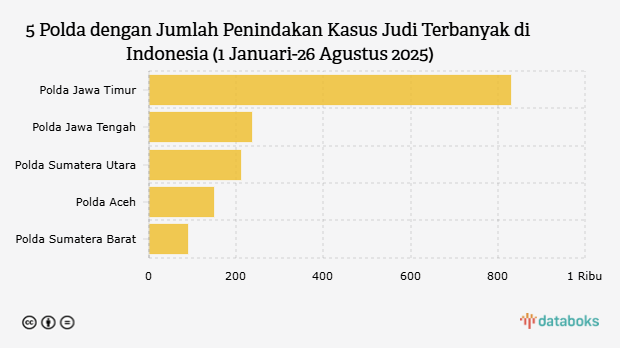 5 Polda dengan Jumlah Penindakan Kasus Judi Terbanyak di Indonesia (1 Januari-26 Agustus 2025)