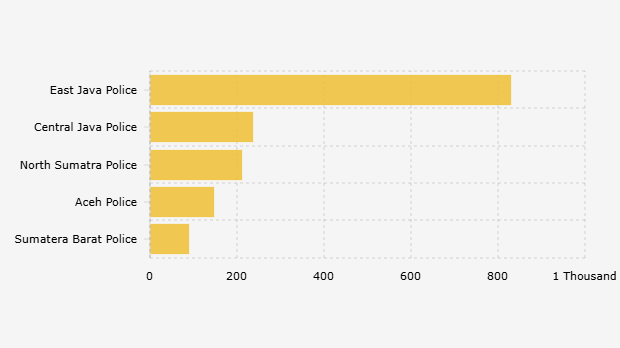 5 Polda dengan Jumlah Penindakan Kasus Judi Terbanyak di Indonesia (1 Januari-26 Agustus 2025)