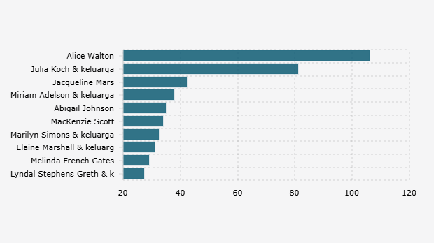 10 Wanita Terkaya di AS Versi Forbes 2025, Alice Walton Teratas