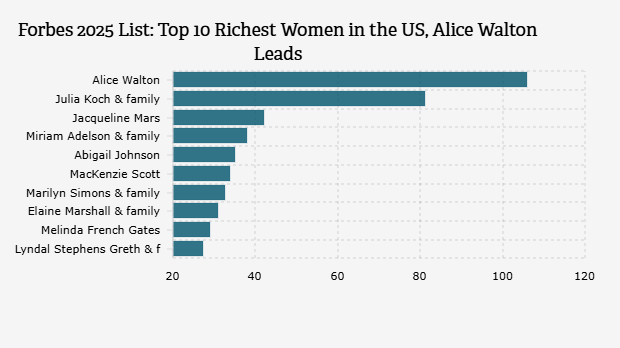 10 Wanita Terkaya di AS Versi Forbes 2025, Alice Walton Teratas