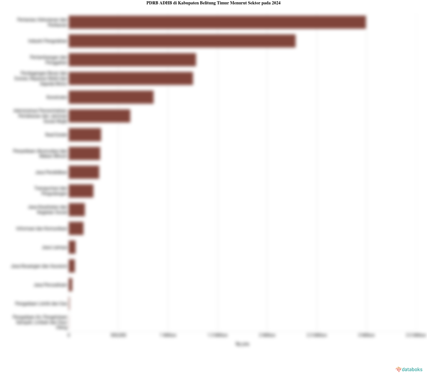 PDRB ADHB di Kabupaten Belitung Timur Menurut Sektor pada 2024