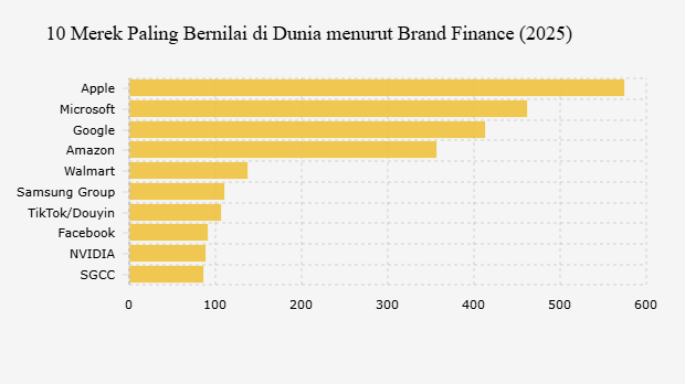 10 Merek Paling Bernilai di Dunia menurut Brand Finance (2025)