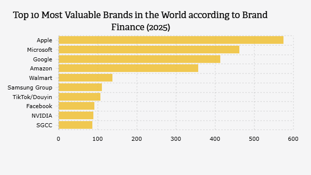 10 Merek Paling Bernilai di Dunia menurut Brand Finance (2025)