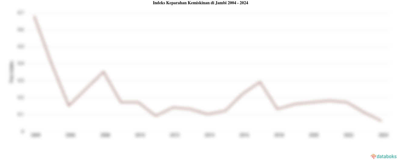 Indeks Keparahan Kemiskinan di Jambi | 2024