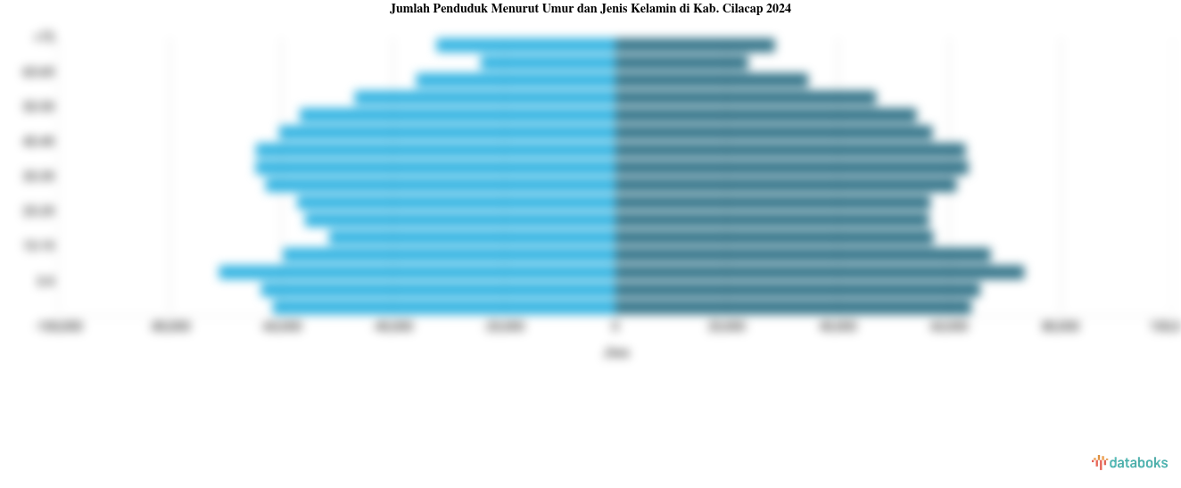 Jumlah Penduduk Menurut Umur dan Jenis Kelamin di Kab. Cilacap 2024