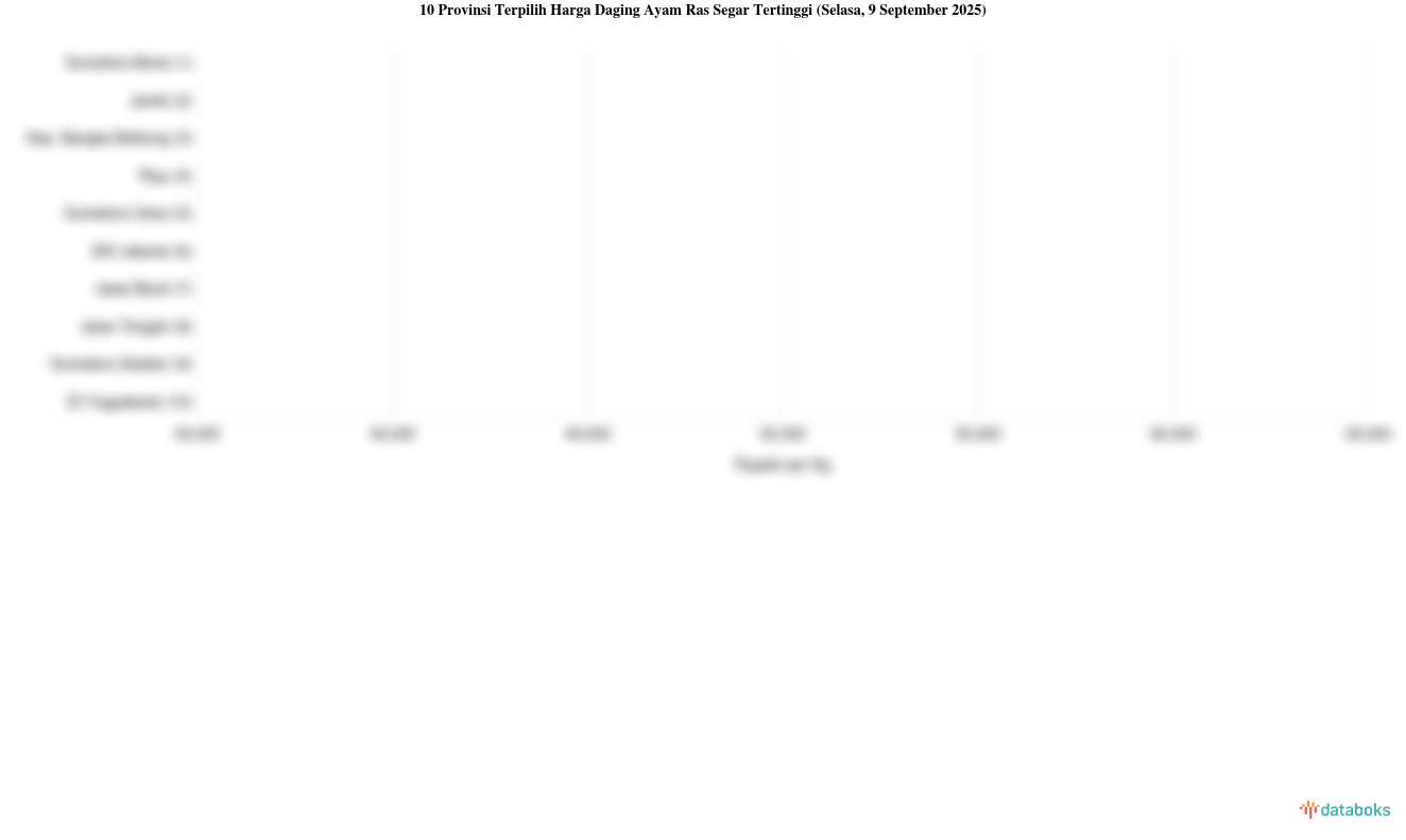 Harga Daging Ayam Ras Segar di Sumatera Barat Termahal Nasional (Selasa, 9 September 2025)