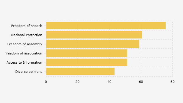 Persentase Faktor yang Membuat Ruang Sipil Publik Ramah Generasi Muda menurut Responden (November 2024-Maret 2025)