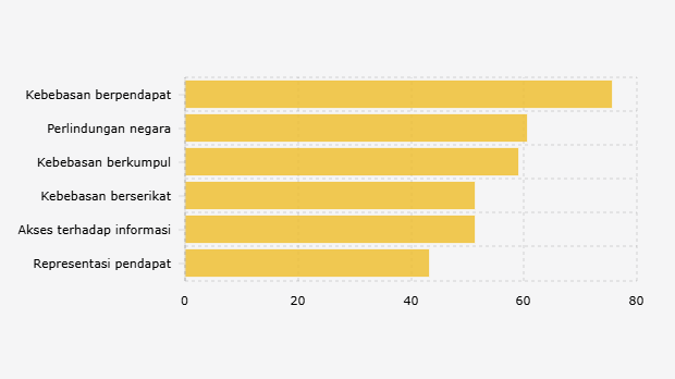 Persentase Faktor yang Membuat Ruang Sipil Publik Ramah Generasi Muda menurut Responden (November 2024-Maret 2025)