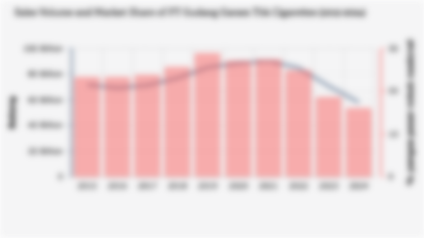 Sales Volume and Market Share of PT Gudang Garam Tbk Cigarettes (2015-2024)
