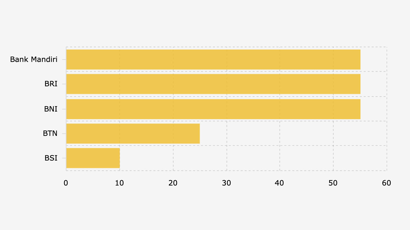 5 Bank Himbara Penerima Transfer Dana Pemerintah (September 2025)