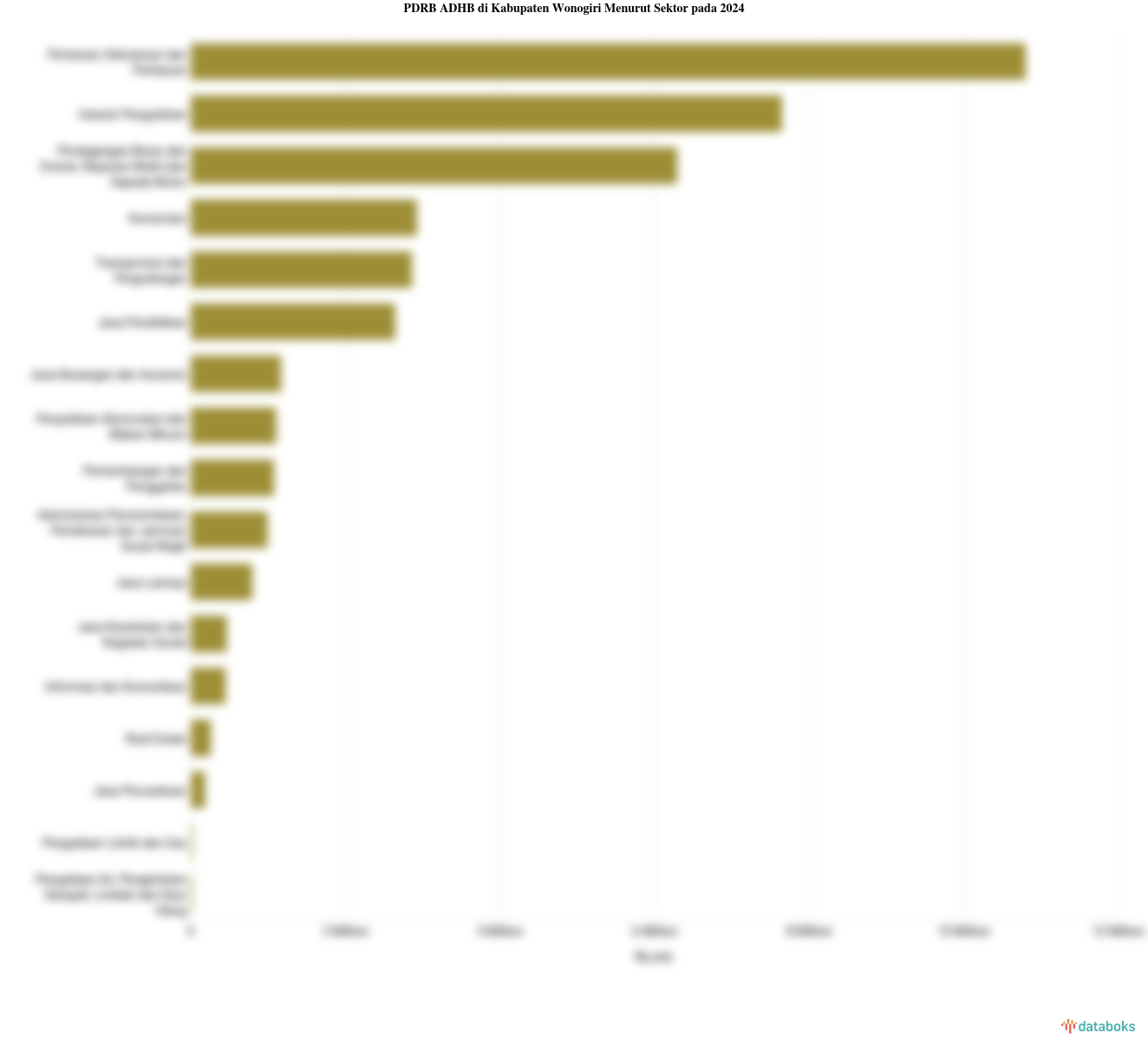 PDRB ADHB di Kabupaten Wonogiri Menurut Sektor pada 2024