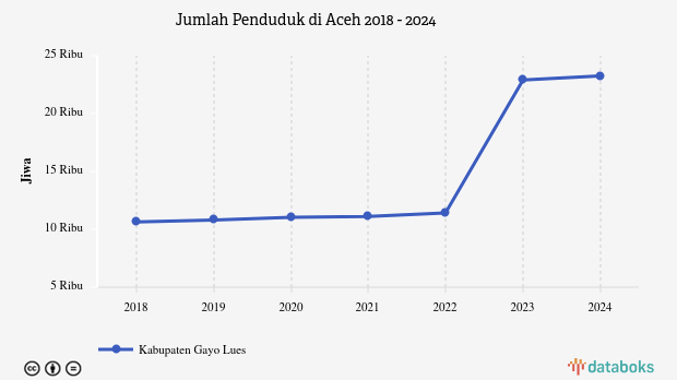 Jumlah Penduduk di Aceh | 2024