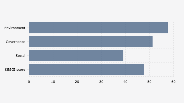 Skor Median Katadata Environmental, Social, and Governance Index/KESGI Berdasarkan Aspek di Sektor Makanan Minuman (2025)