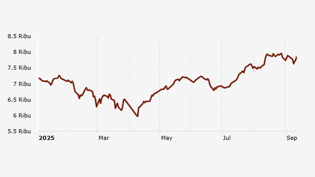 Indeks Harga Saham Gabungan (IHSG) 2 Januari-12 September 2025