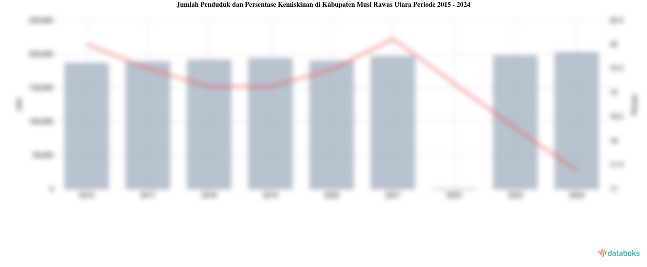 Jumlah Penduduk dan Persentase Kemiskinan di Kabupaten Musi Rawas Utara | 2015 - 2024