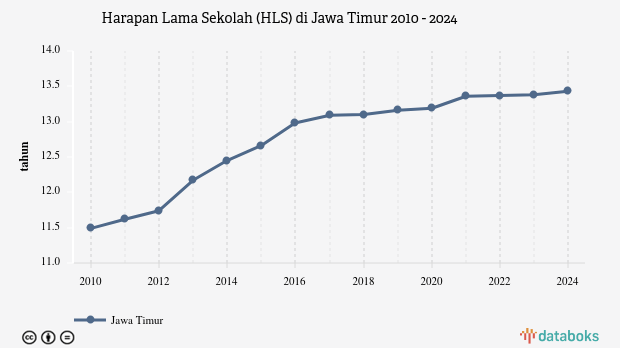Harapan Lama Sekolah (HLS) di Jawa Timur | 2024