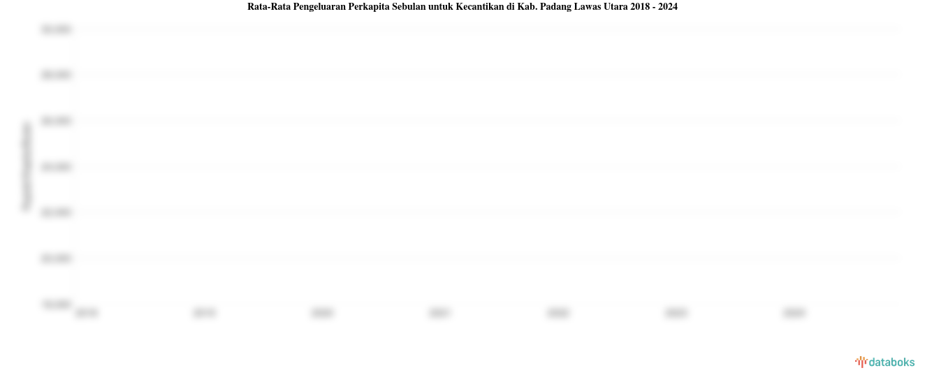 Rata-Rata Pengeluaran Perkapita Sebulan untuk Kecantikan di Kab. Padang Lawas Utara 2018 - 2024