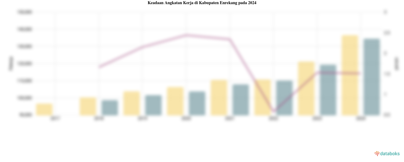 Jumlah Penduduk Bekerja di Kabupaten Enrekang 134,18 Ribu dan Angka Pengangguran 1,51%