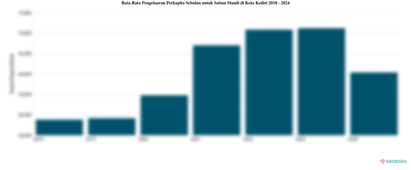 Pengeluaran Perkapita Sebulan untuk Sabun Mandi Kota Kediri | 2024