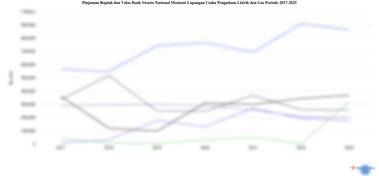 Statistik Pinjaman Rupiah dan Valas Bank Swasta Nasional Menurut Lapangan Usaha Pengadaan Listrik dan Gas Periode 2017-2025