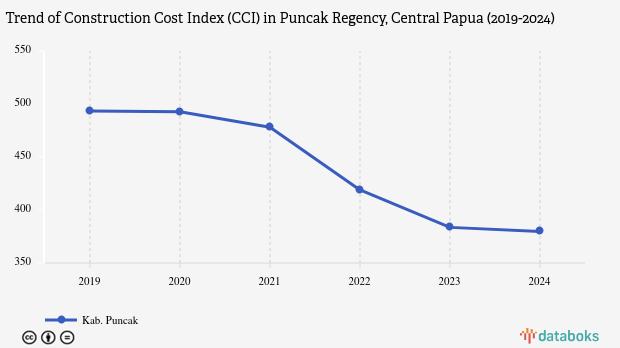 Indeks Kemahalan Konstruksi Kabupaten Puncak Papua Tengah Capai 379,81 Poin pada 2024