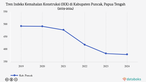 Indeks Kemahalan Konstruksi Kabupaten Puncak Papua Tengah Capai 379,81 Poin pada 2024