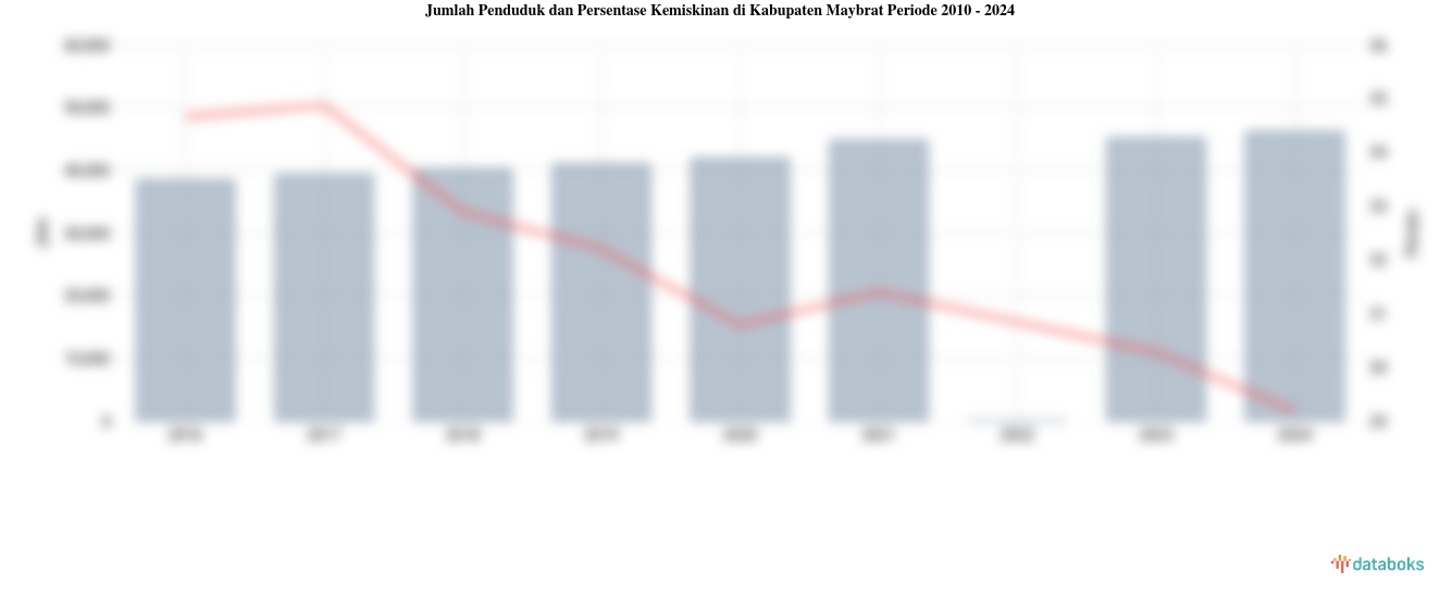 Jumlah Penduduk dan Persentase Kemiskinan di Kabupaten Maybrat | 2010 - 2024