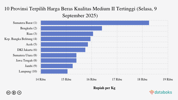 Harga Beras Kualitas Medium II di Sumatera Barat Termahal Se-Indonesia (Selasa, 9 September 2025)