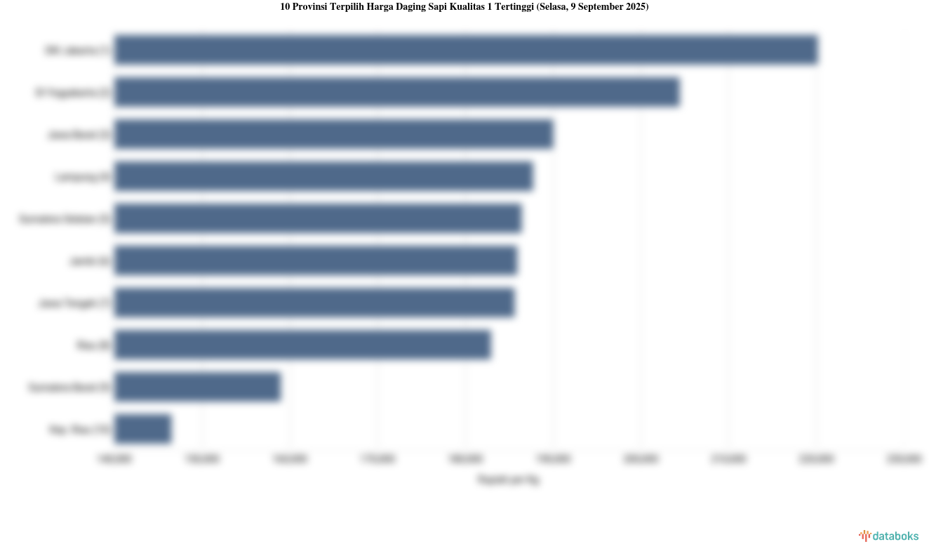 Harga Daging Sapi Kualitas 1 di DKI Jakarta Termahal Se-Indonesia (Selasa, 9 September 2025)