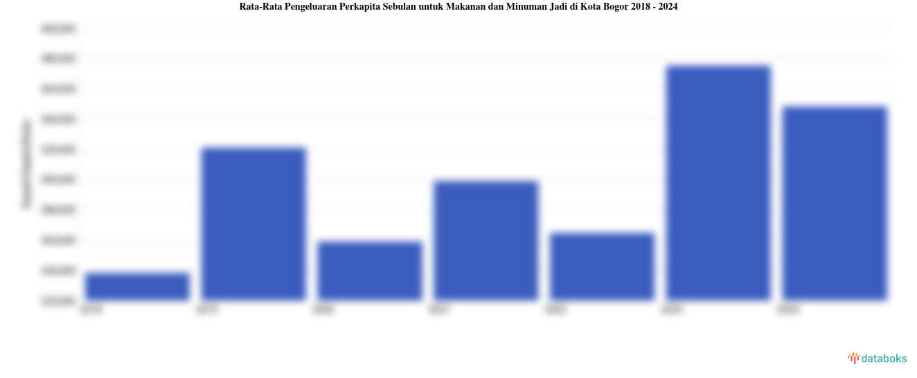 Rata-Rata Pengeluaran Perkapita Sebulan untuk Makanan dan Minuman Jadi di Kota Bogor 2018 - 2024
