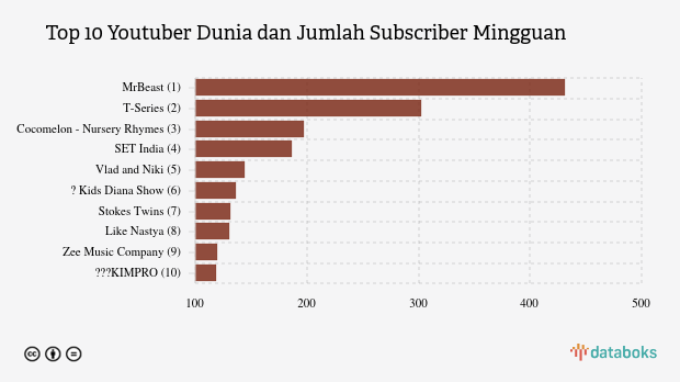 Top 10 Youtuber Dunia dan Jumlah Subscriber Mingguan
