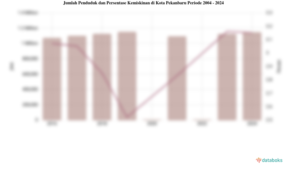 Jumlah Penduduk dan Persentase Kemiskinan di Kota Pekanbaru Periode 2004 - 2024