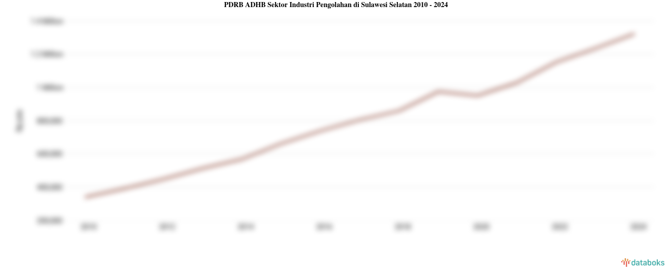PDRB ADHB Sektor Industri Pengolahan di Sulawesi Selatan | 2024