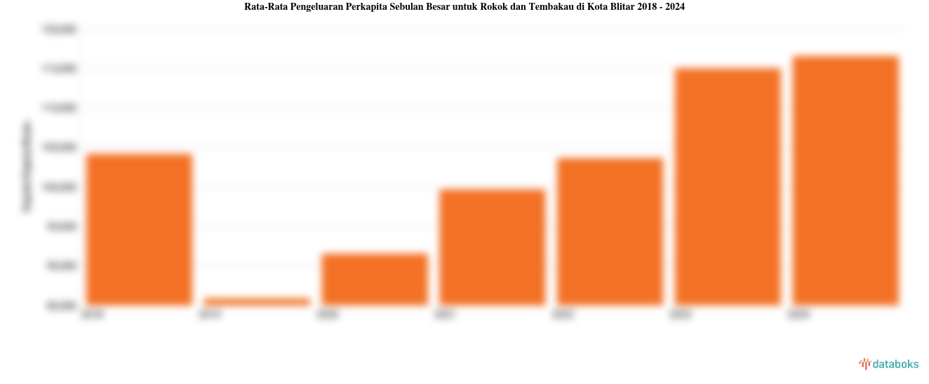 Pengeluaran Perkapita Sebulan Besar untuk Rokok dan Tembakau Kota Blitar | 2024