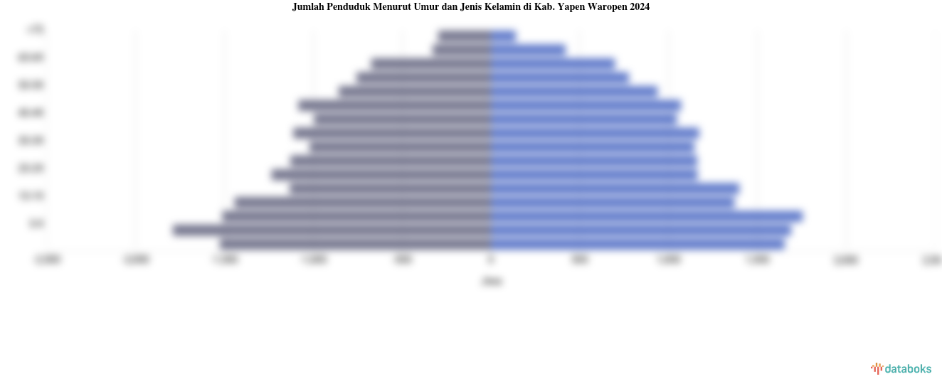 Jumlah Penduduk Menurut Umur dan Jenis Kelamin di Kab. Yapen Waropen 2024