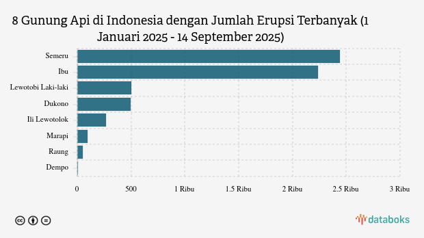 Gunung Dukono Kembali Erupsi Pagi Ini (Minggu, 14 September 2025)