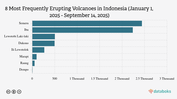 Gunung Dukono Kembali Erupsi Pagi Ini (Minggu, 14 September 2025)