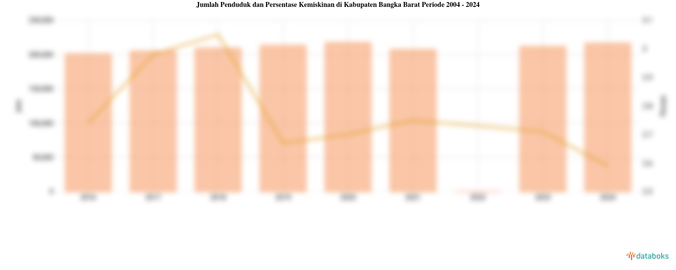 Jumlah Penduduk dan Persentase Kemiskinan di Kabupaten Bangka Barat Periode 2004 - 2024