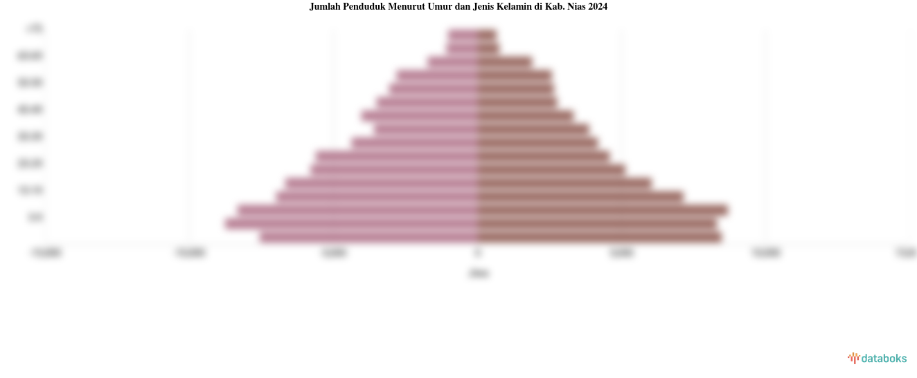 Jumlah Penduduk Menurut Umur dan Jenis Kelamin di Kab. Nias 2024